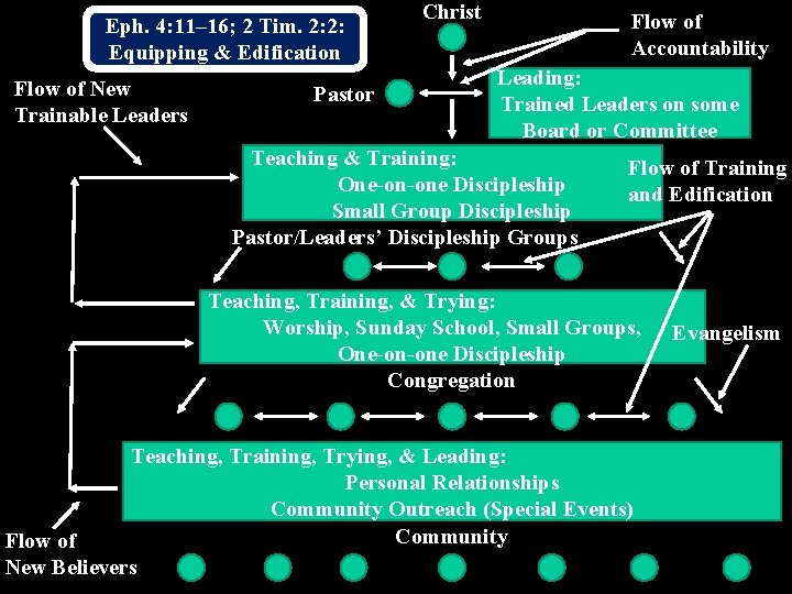 Eph. 4: 11– 16; 2 Tim. 2: 2: Equipping & Edification Flow of New