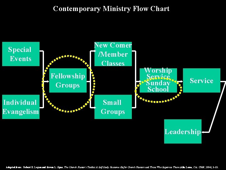 Contemporary Ministry Flow Chart New Comer /Member Classes Special Events Fellowship Groups Individual Evangelism