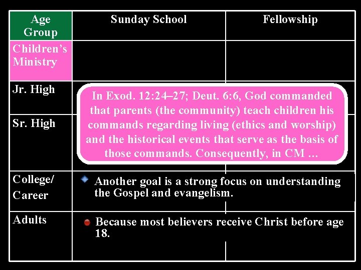 Age Group Children’s Ministry Jr. High Sunday School Fellowship Sr. High In Exod. 12: