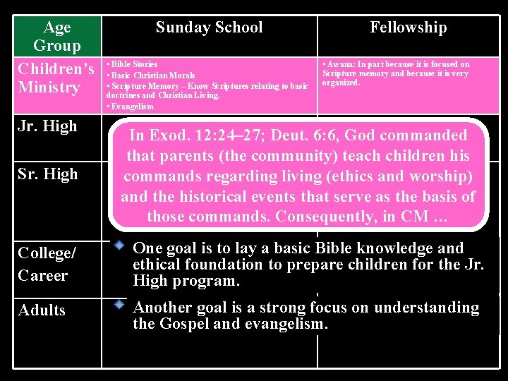 Age Group Children’s Ministry Jr. High Sunday School • Bible Stories • Basic Christian