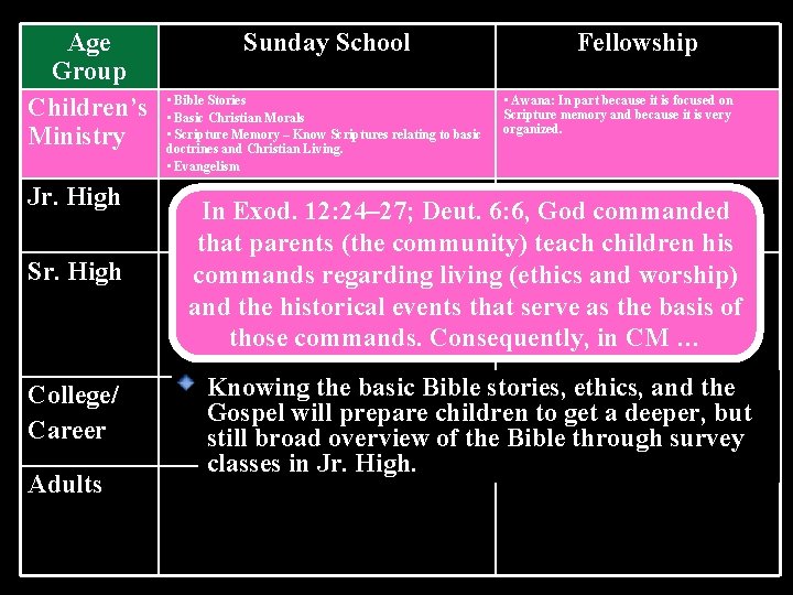 Age Group Children’s Ministry Jr. High Sr. High College/ Career Adults Sunday School •