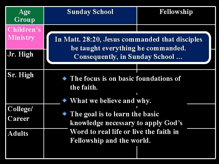 Age Group Children’s Ministry Jr. High Sunday School Fellowship In Matt. 28: 20, Jesus