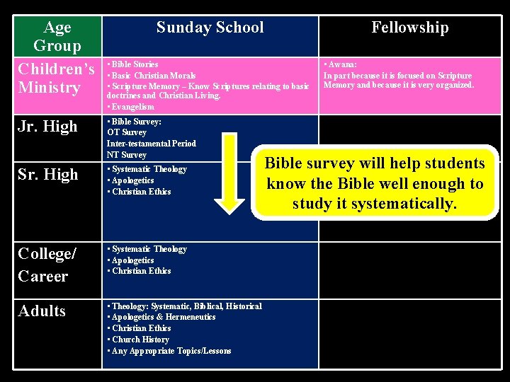 Age Group Children’s Ministry Sunday School Fellowship • Bible Stories • Basic Christian Morals