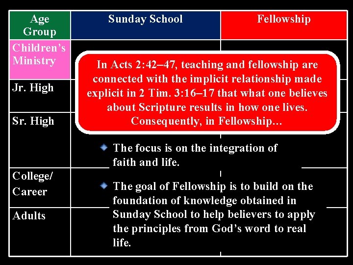 Age Group Children’s Ministry Jr. High Sunday School Fellowship In Acts 2: 42– 47,