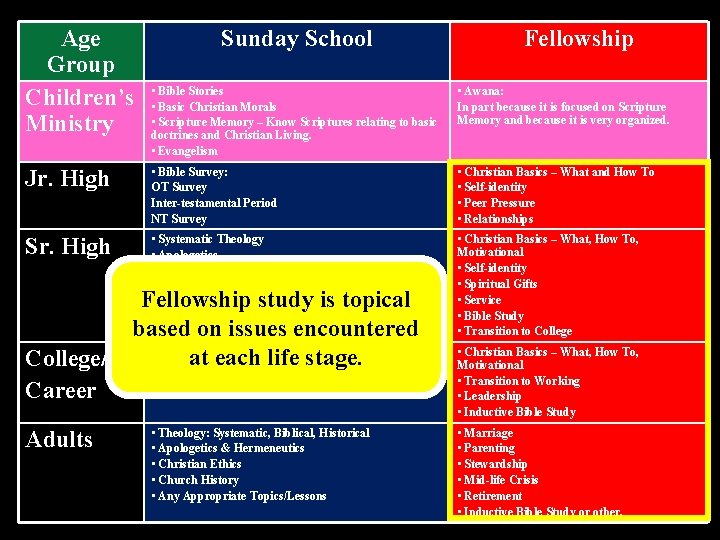 Age Group Children’s Ministry Sunday School Fellowship • Bible Stories • Basic Christian Morals