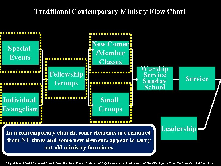 Traditional Contemporary Ministry Flow Chart New Comer /Member Classes Special Events Fellowship Groups Individual