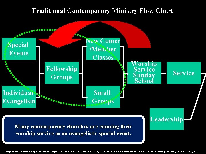 Traditional Contemporary Ministry Flow Chart New Comer /Member Classes Special Events Fellowship Groups Individual