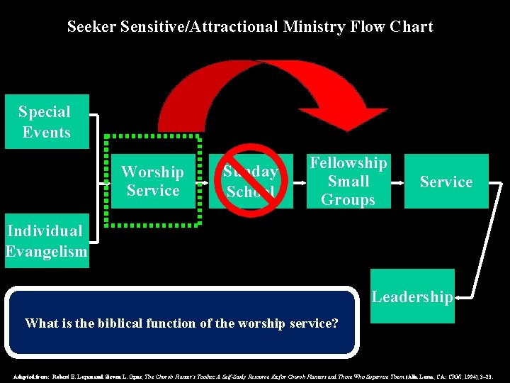 Seeker Sensitive/Attractional Ministry Flow Chart Special Events Worship Service Sunday School Fellowship Small Groups