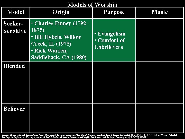 Models of Worship Origin Purpose Music Seeker- • Charles Finney (1792– Sensitive 1875) •