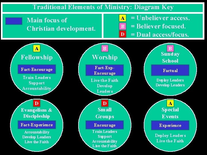 Traditional Elements of Ministry: Diagram Key A Main focus of Christian development. B D