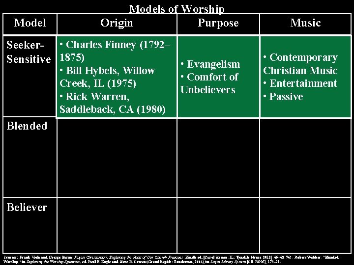 Models of Worship Origin Purpose Seeker- • Charles Finney (1792– Sensitive 1875) • Evangelism