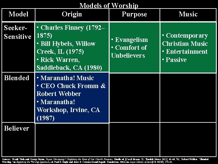 Models of Worship Origin Purpose Seeker- • Charles Finney (1792– Sensitive 1875) • Evangelism