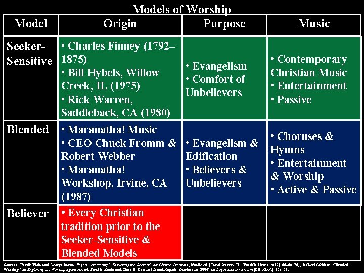 Models of Worship Origin Purpose Seeker- • Charles Finney (1792– Sensitive 1875) • Evangelism