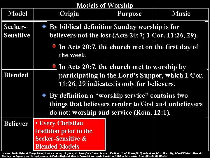 Model Seeker. Sensitive Models of Worship Origin Purpose Music By biblical definition Sunday worship