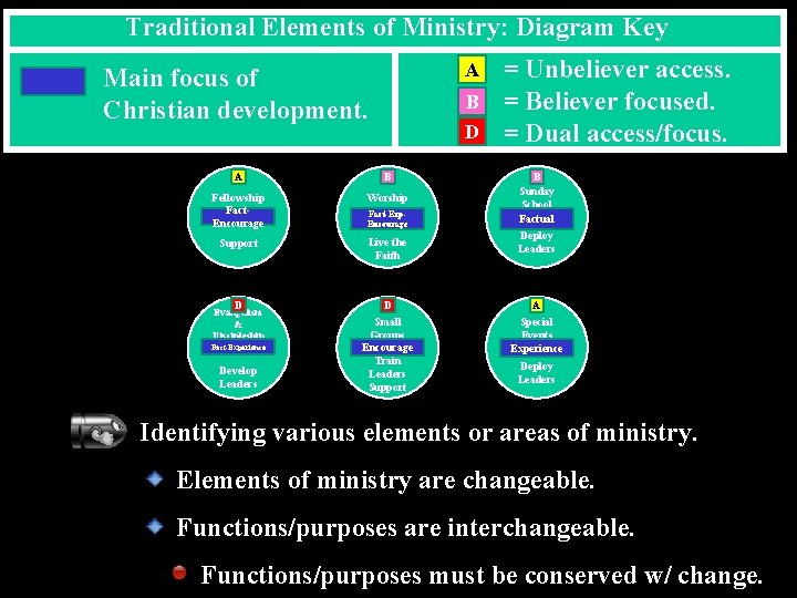 Traditional Elements of Ministry: Diagram Key A Main focus of Christian development. B D