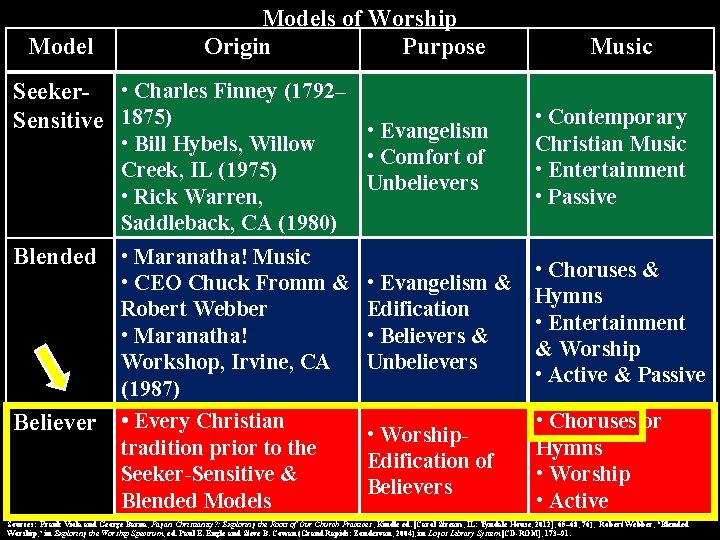 Models of Worship Origin Purpose Seeker- • Charles Finney (1792– Sensitive 1875) • Evangelism