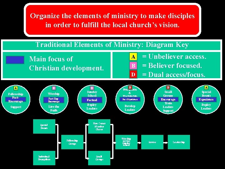 Organize the elements of ministry to make disciples in order to fulfill the local