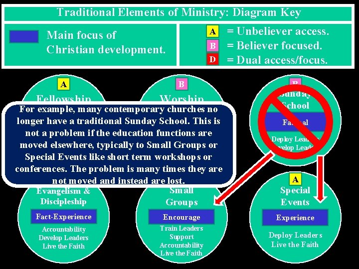 Traditional Elements of Ministry: Diagram Key A Main focus of Christian development. B D