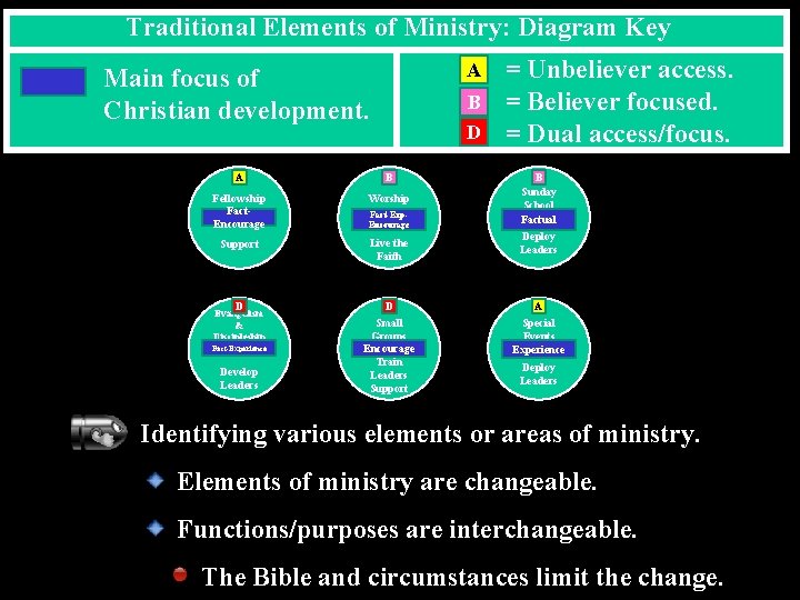 Traditional Elements of Ministry: Diagram Key A Main focus of Christian development. B D