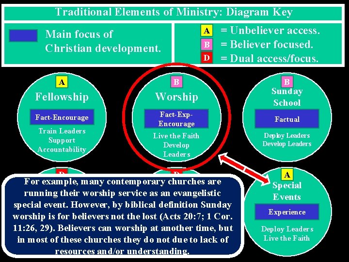 Traditional Elements of Ministry: Diagram Key A Main focus of Christian development. B D