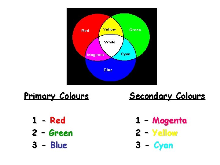 Primary Colours 1 2 3 - Red – Green - Blue Secondary Colours 1