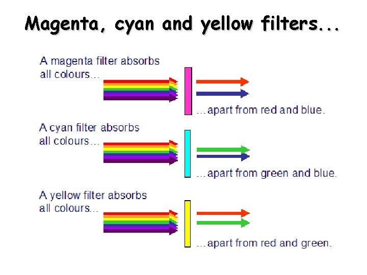 Magenta, cyan and yellow filters. . . 