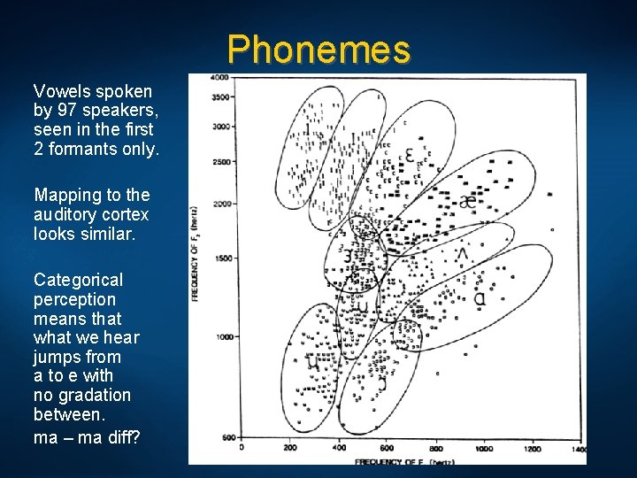 Phonemes Vowels spoken by 97 speakers, seen in the first 2 formants only. Mapping
