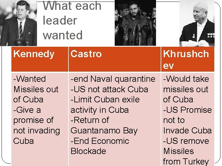 What each leader wanted Kennedy Castro Khrushch ev -Wanted Missiles out of Cuba -Give