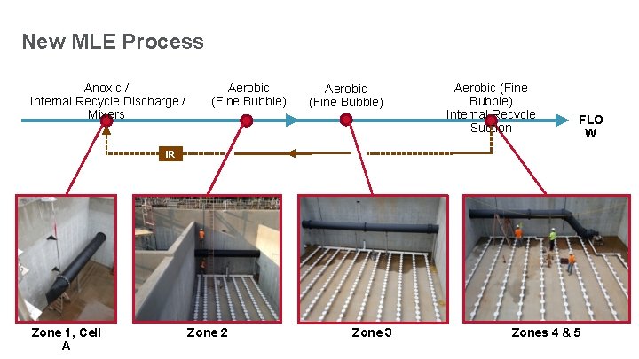 New MLE Process Anoxic / Internal Recycle Discharge / Mixers Aerobic (Fine Bubble) Internal