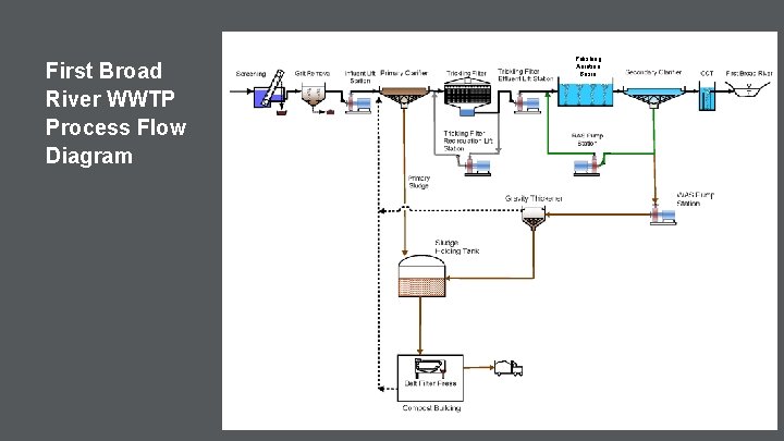 First Broad River WWTP Process Flow Diagram Polishing Aeration Basin 
