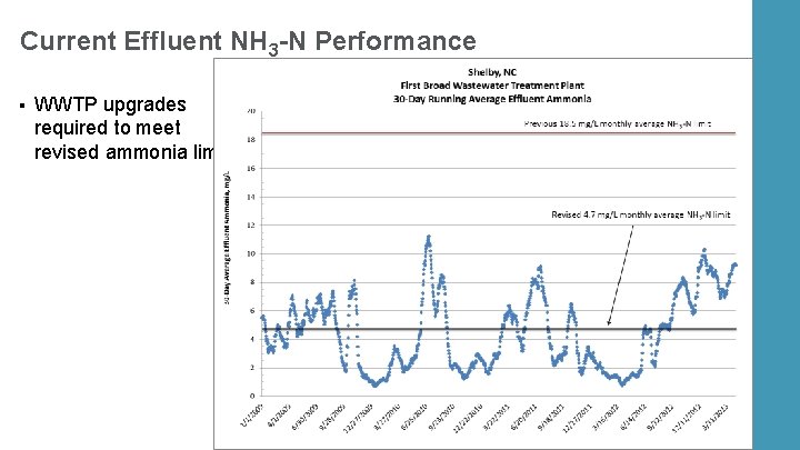 Current Effluent NH 3 -N Performance § WWTP upgrades required to meet revised ammonia