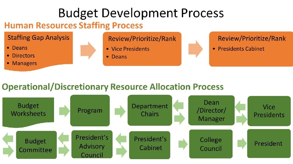 Budget Committee President’s Advisory Council President’s Cabinet President 