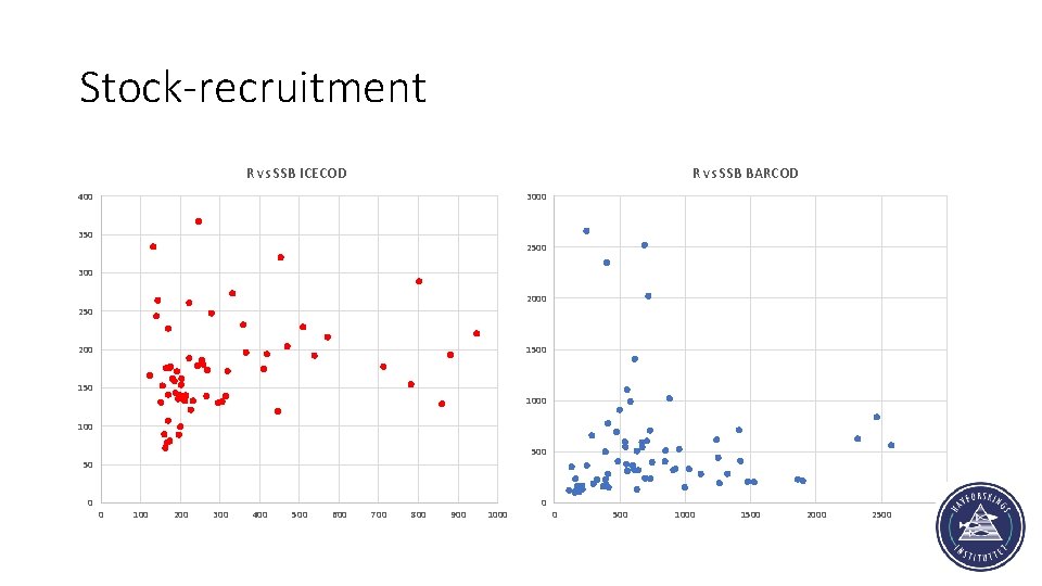 Stock-recruitment R vs SSB ICECOD R vs SSB BARCOD 400 3000 350 2500 300