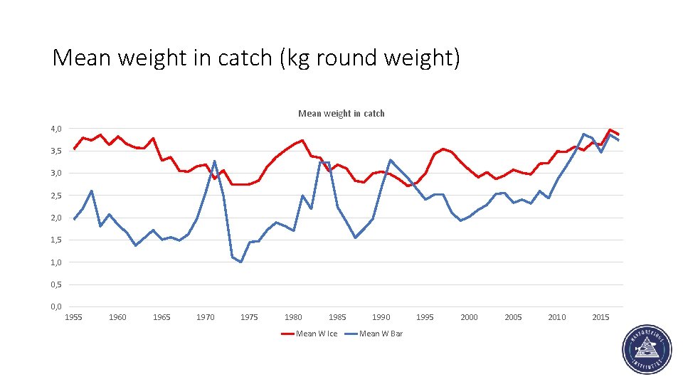 Mean weight in catch (kg round weight) Mean weight in catch 4, 0 3,
