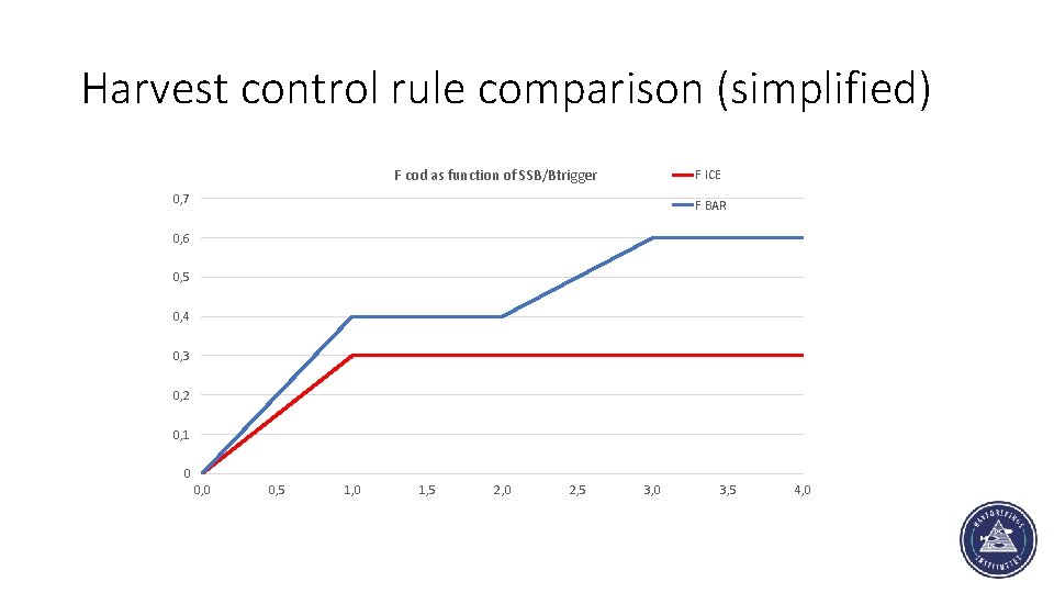 Harvest control rule comparison (simplified) F cod as function of SSB/Btrigger F ICE 0,