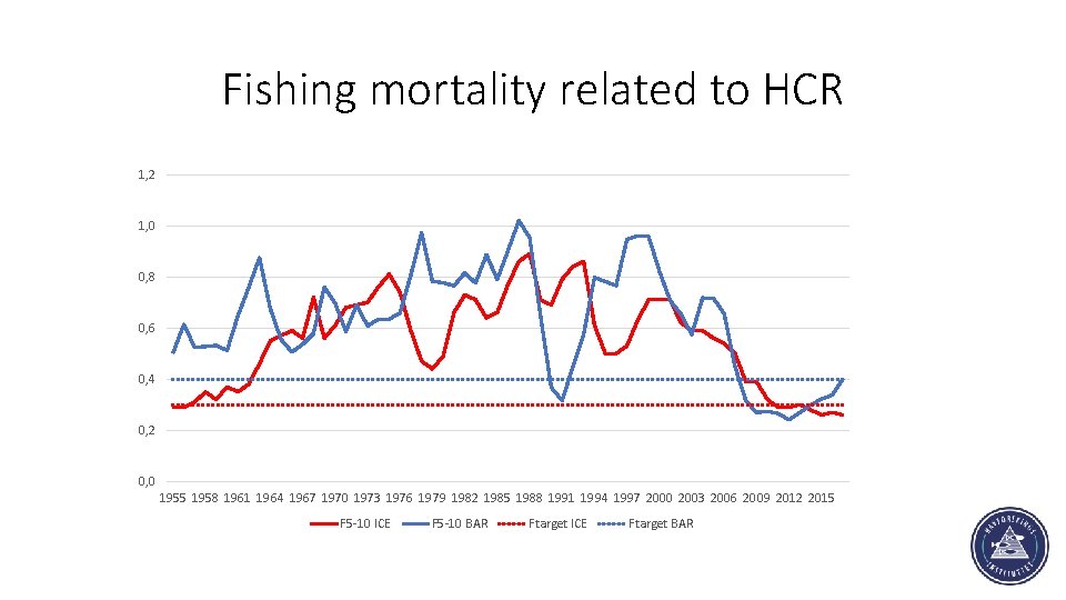 Fishing mortality related to HCR 1, 2 1, 0 0, 8 0, 6 0,