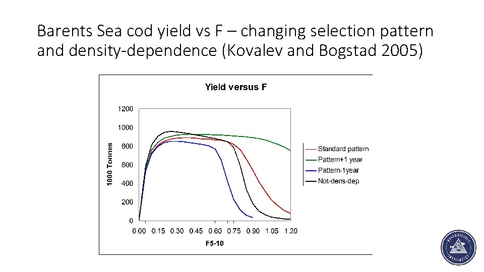 Barents Sea cod yield vs F – changing selection pattern and density-dependence (Kovalev and