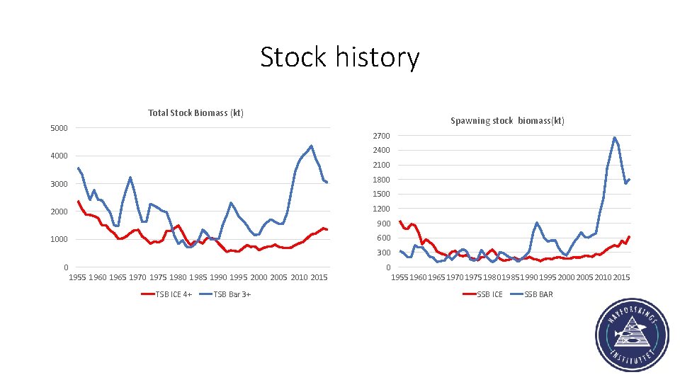 Stock history Total Stock Biomass (kt) 5000 Spawning stock biomass(kt) 2700 2400 4000 2100