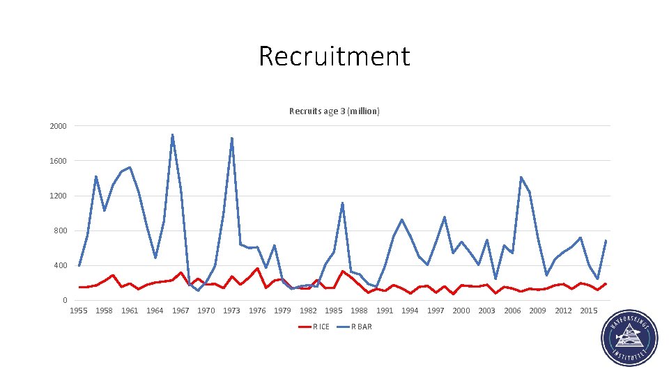 Recruitment Recruits age 3 (million) 2000 1600 1200 800 400 0 1955 1958 1961