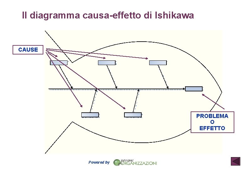 Il diagramma causa-effetto di Ishikawa CAUSE PROBLEMA O EFFETTO Powered by 