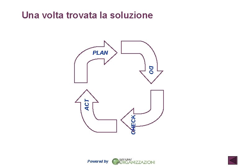 Una volta trovata la soluzione PLAN CHECK ACT DO Powered by 