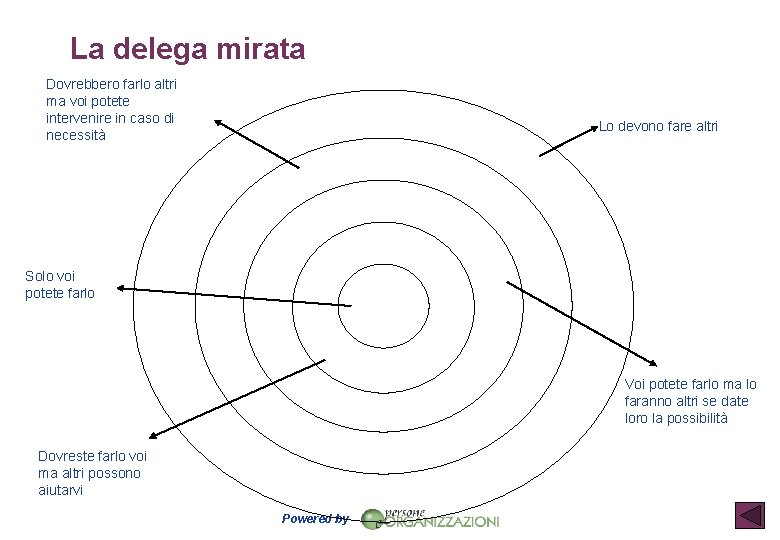 La delega mirata Dovrebbero farlo altri ma voi potete intervenire in caso di necessità