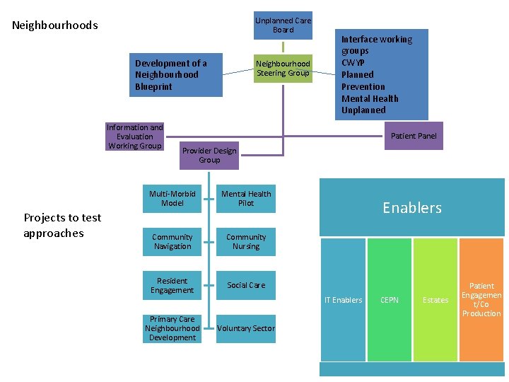 Unplanned Care Board Neighbourhoods Development of a Neighbourhood Blueprint Information and Evaluation Working Group