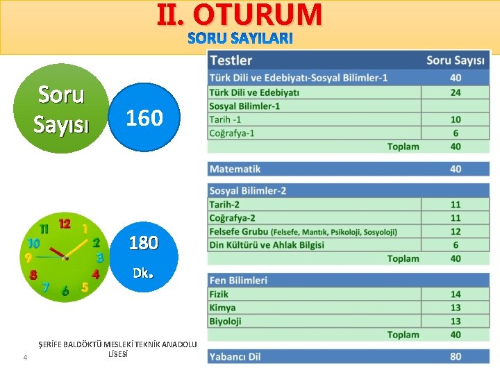 II. OTURUM Soru Sayısı 160 180 . Dk 4 ŞERİFE BALDÖKTÜ MESLEKİ TEKNİK ANADOLU