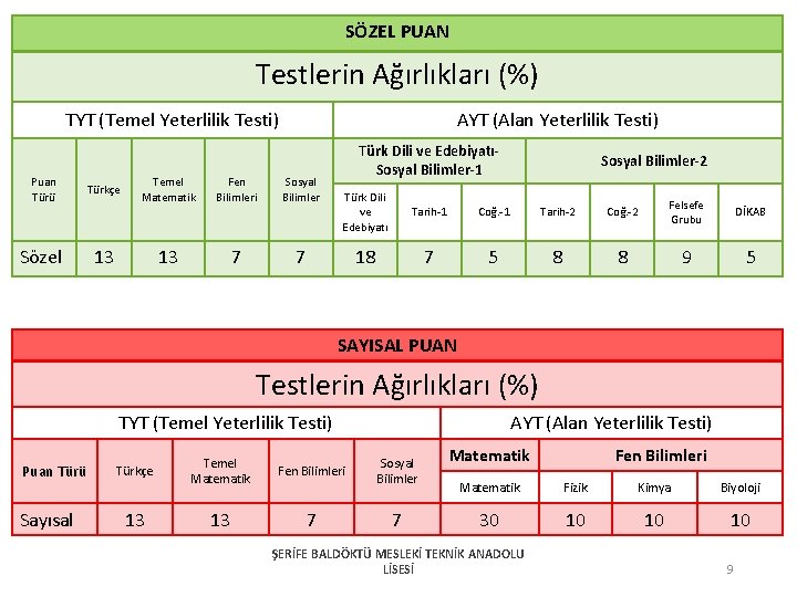 SÖZEL PUAN Testlerin Ağırlıkları (%) TYT (Temel Yeterlilik Testi) Puan Türü Sözel Türkçe Temel