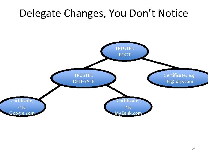 Delegate Changes, You Don’t Notice TRUSTED ROOT UNTRUSTWORTHY TRUSTED DELEGATE Certificate, e. g. NOT