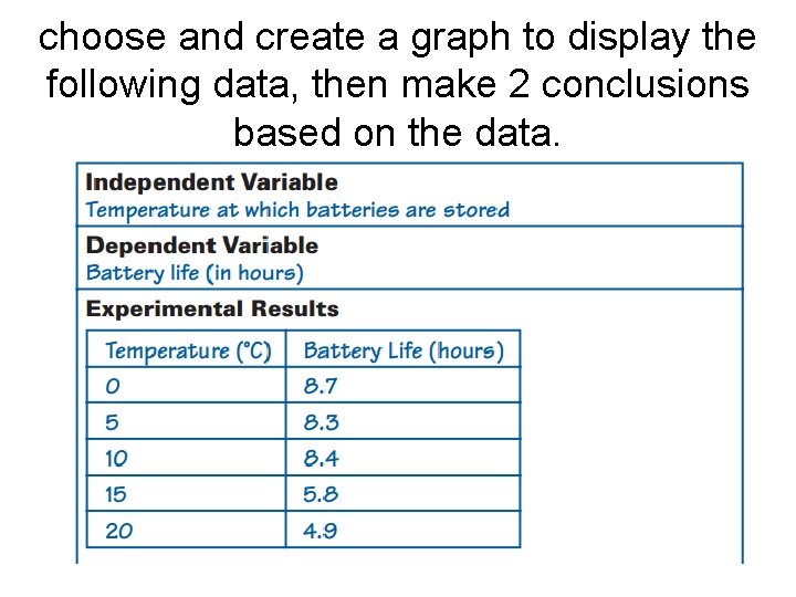 choose and create a graph to display the following data, then make 2 conclusions