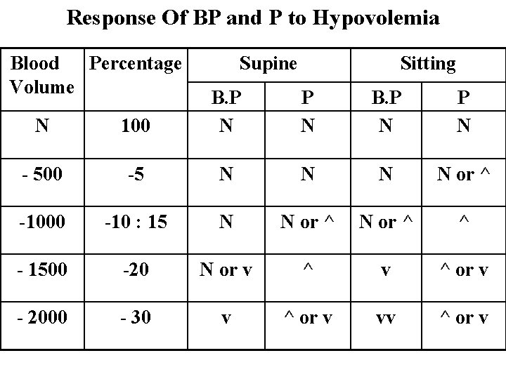 Response Of BP and P to Hypovolemia Blood Percentage Volume Supine Sitting N 100