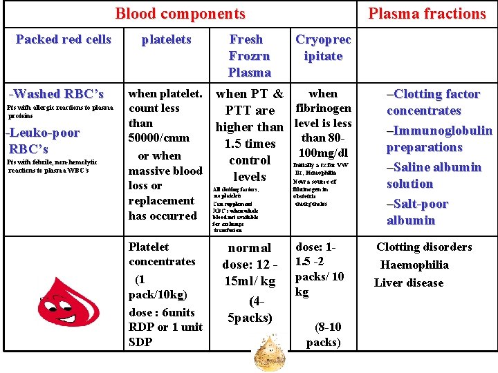 Blood components Packed red cells -Washed RBC’s Pts with allergic reactions to plasma proteins