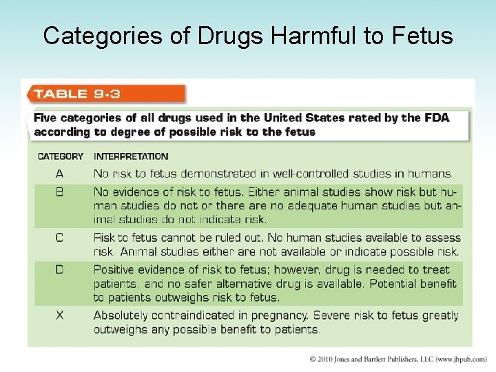 Categories of Drugs Harmful to Fetus 